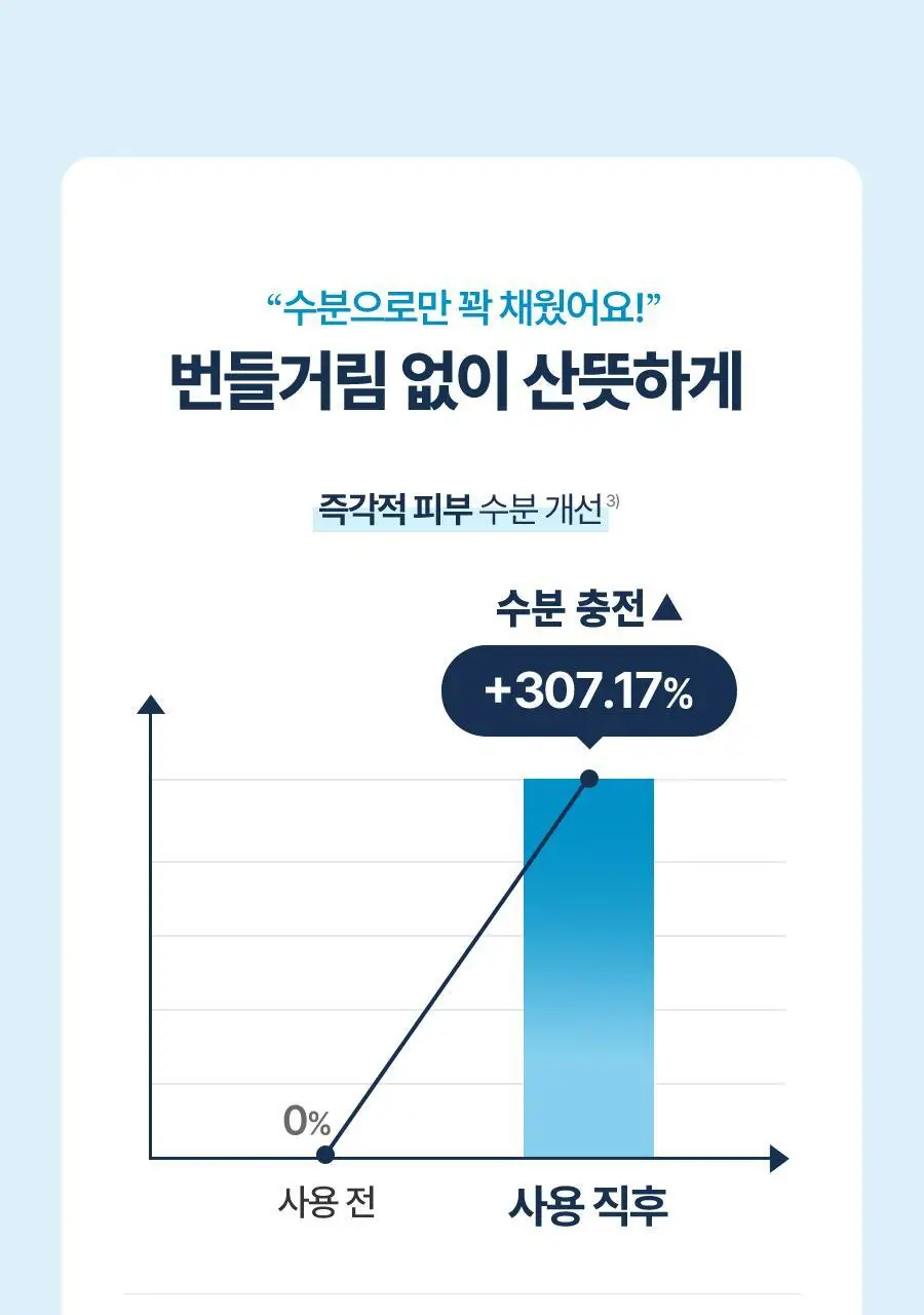 [수분촉촉/화잘먹] 토리든 다이브인 워터리 핏 선세럼 50ml 증량 기획 (+20ml) 상세페이지 29